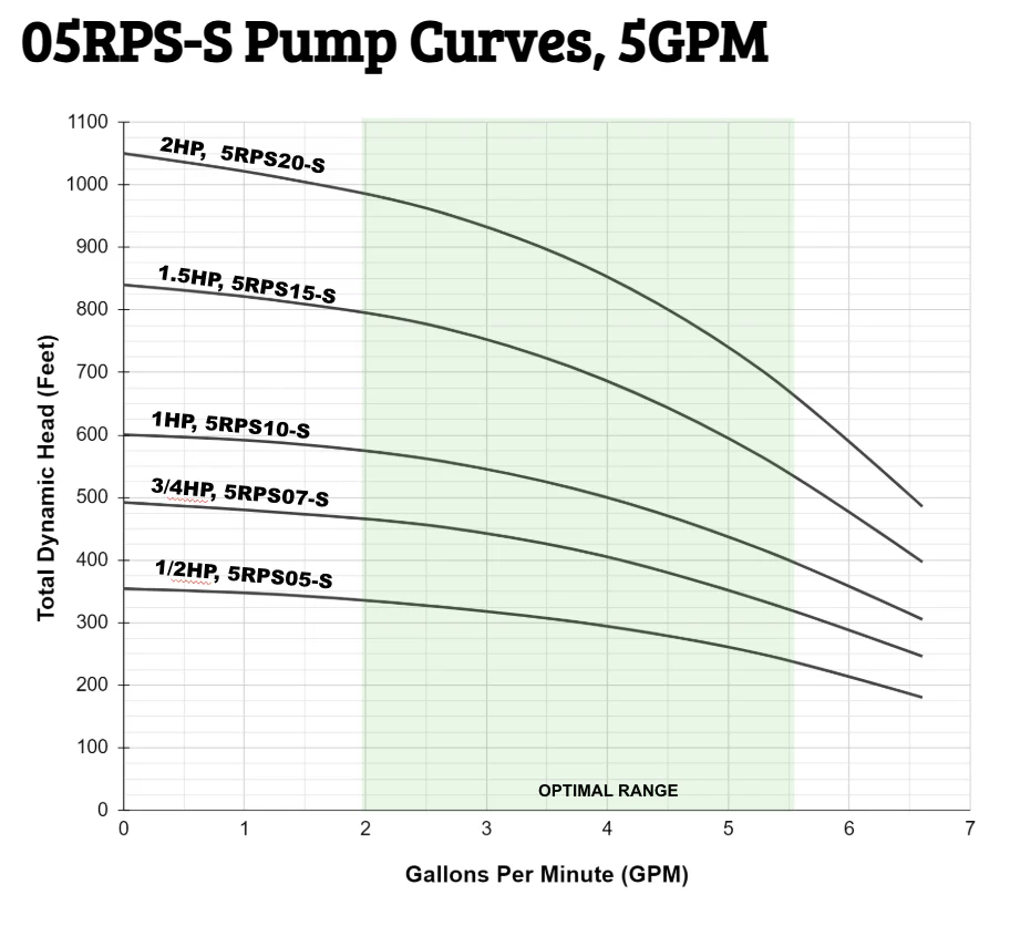 RPS Steel Pro 05RPS15-S 4" Submersible Pump End | Stainless Steel Impeller | 3-6.6 GPM - Image 4