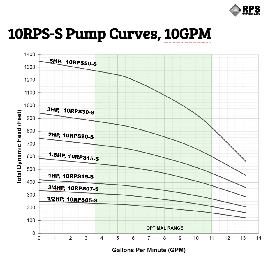 RPS Steel Pro 10RPS15-S 4" Submersible Pump End | Stainless Steel Impeller | 6.6-13.2 GPM - Image 4