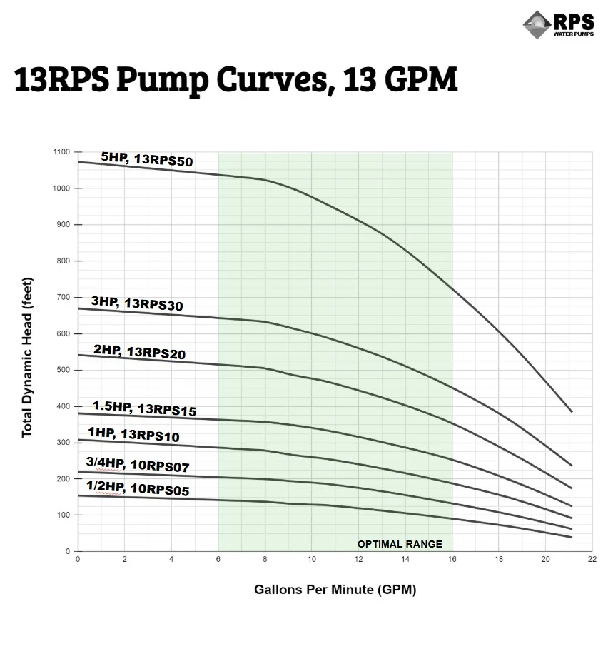 RPS Core Series 13RPS15 4" Submersible Pump End | Engineered Impeller | 16-21 GPM - Image 5