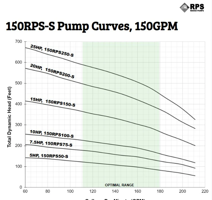 RPS Steel Pro 150RPS50-S 5" Submersible Pump End | Stainless Steel Impeller | 93-211 GPM - Image 4
