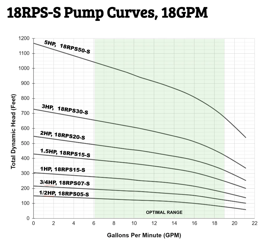 RPS Steel Pro 18RPS05-S 4" Submersible Pump End | Stainless Steel Impeller | 15.9-21 GPM - Image 4