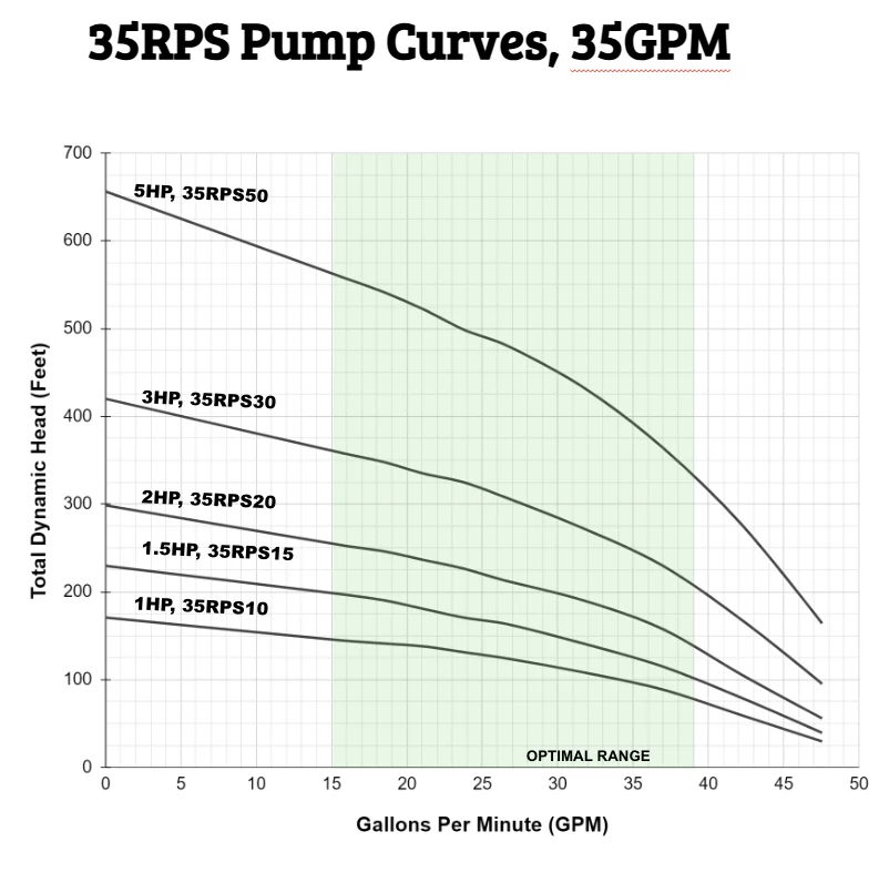 RPS Core Series 1.5 HP 220V, 3-Wire | Submersible Well Pump + Engineered Impeller | 200 ft Head, 14.5–48 GPM | 35RPS15 Complete Kit - Image 5
