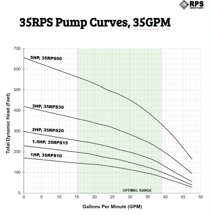 RPS Core Series 35RPS15 4" Submersible Pump End | Engineered Impeller | 14.5-48 GPM - Image 6