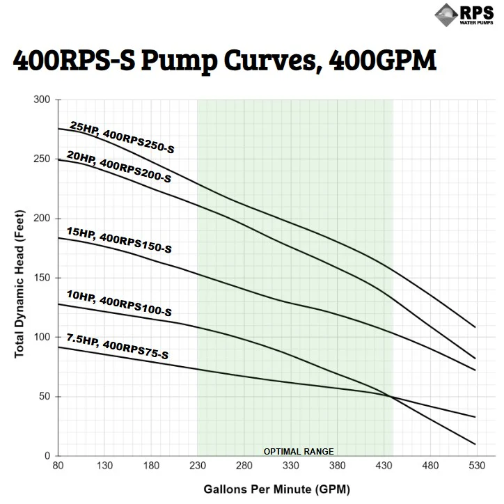 RPS Steel Pro 400RPS75-S 7" Submersible Pump End | Stainless Steel Impeller | 264-528 GPM - Image 4