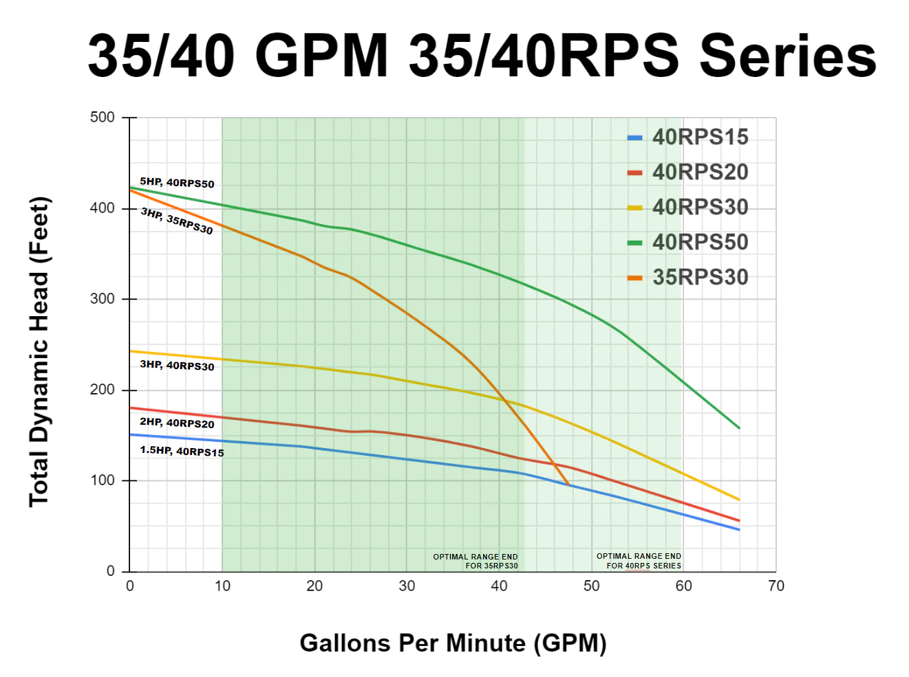 RPS Core Series 1.5 HP 220V, 3-Wire | Submersible Well Pump + Engineered Impeller | 100 ft Head, 44–66 GPM | 40RPS15 Complete Kit - Image 4