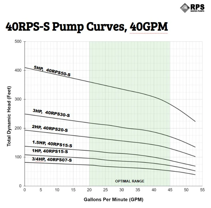 RPS Steel Pro 40RPS30-S 4" Submersible Pump End | Stainless Steel Impeller | 32-53 GPM - Image 4