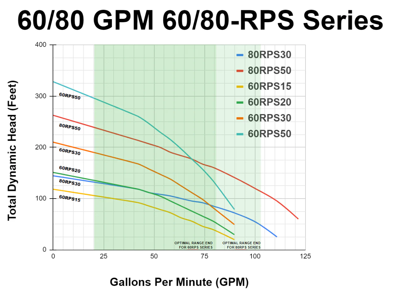 RPS Core Series 1.5 HP 220V, 3-Wire | 6" Submersible Well Pump + Engineered Impeller | 75 ft Head, 55-90 GPM | 60RPS15 Complete Kit - Image 4