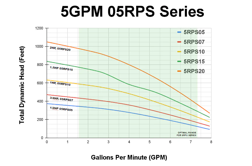 RPS Core Series 1/2 HP 110V, 2-Wire | 4" Submersible Well Pump + Engineered Impeller | 250 ft Head, 4–8 GPM | 05RPS05 Complete Kit - Image 6