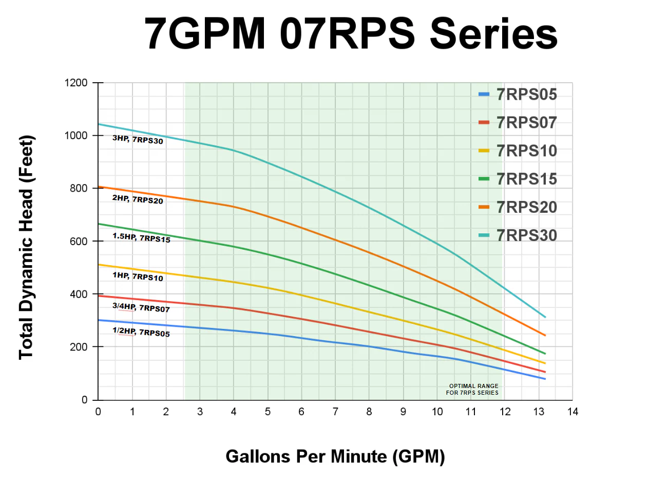 RPS Core Series 1/2 HP 110V, 2-Wire | 4" Submersible Well Pump + Engineered Impeller | 200 ft Head, 8–13 GPM | 07RPS05 Complete Kit - Image 4