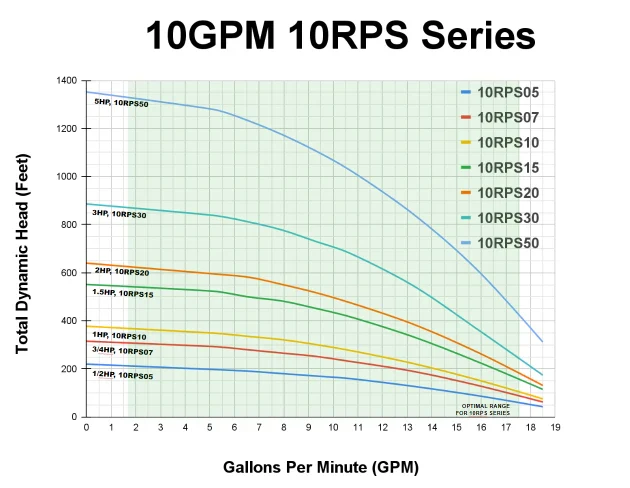 RPS Core Series 1/2 HP 110V, 2-Wire | 4" Submersible Well Pump + Engineered Impeller | 150 ft Head, 11–18 GPM | 10RPS05 Complete Kit - Image 4