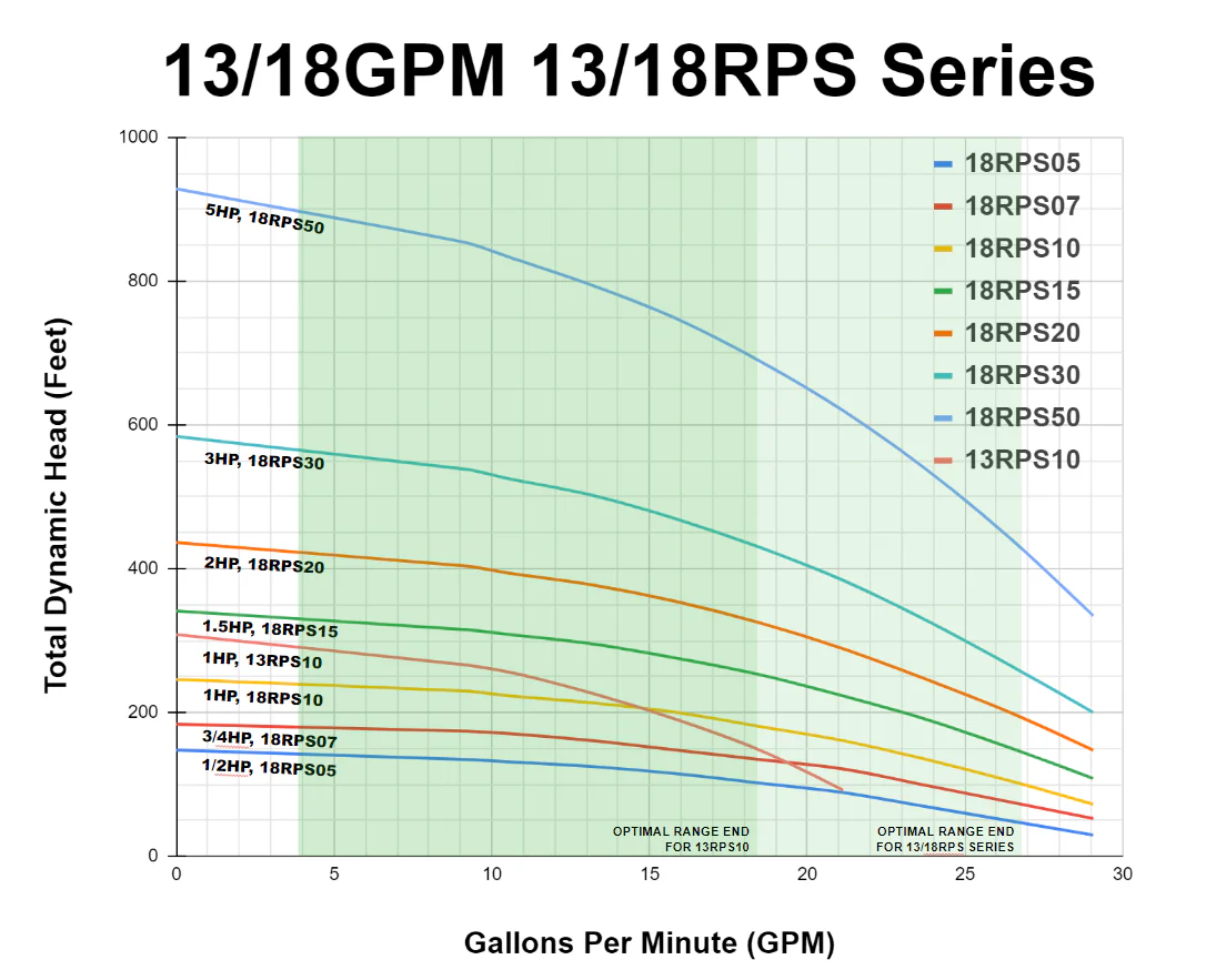 RPS Core Series 1/2 HP 110V, 2-Wire | 4" Submersible Well Pump + Engineered Impeller | 100 ft Head, 19–29 GPM | 18RPS05 Complete Kit - Image 4