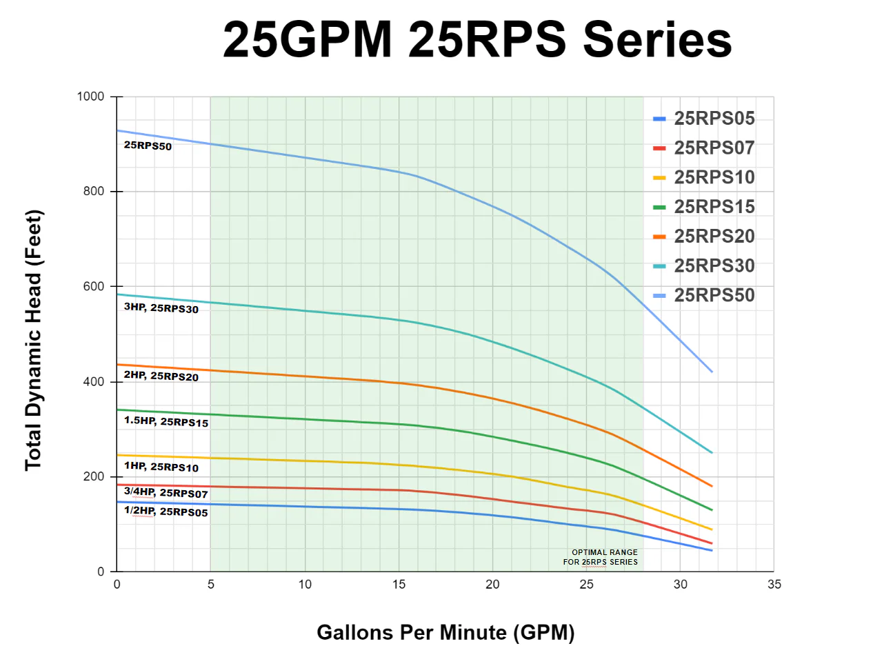 RPS Core Series 1/2 HP 110V, 2-Wire | 4" Submersible Well Pump + Engineered Impeller | 125 ft Head, 20–31 GPM | 25RPS05 Complete Kit - Image 4