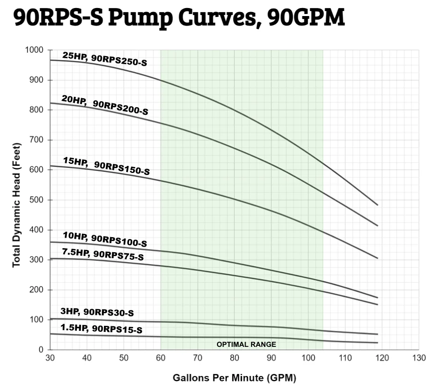 RPS 7.5HP 220V 90RPS75, Up to 250FT Head, 79 to 119 GPM, Stainless Steel Submersible Pump End + Motor + Control Box - Image 18